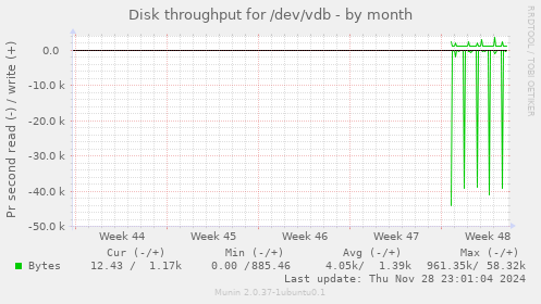 Disk throughput for /dev/vdb