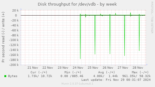 Disk throughput for /dev/vdb