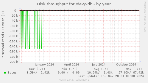 Disk throughput for /dev/vdb