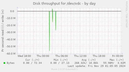 Disk throughput for /dev/vdc