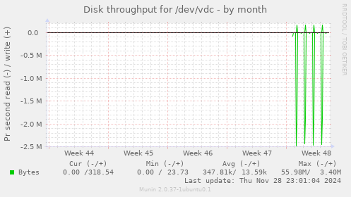 Disk throughput for /dev/vdc