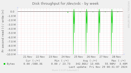 Disk throughput for /dev/vdc