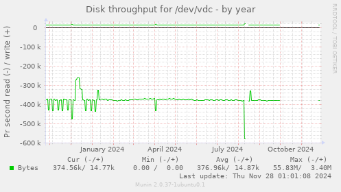 Disk throughput for /dev/vdc