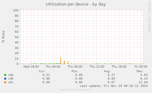 Utilization per device