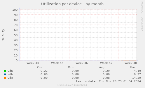 Utilization per device