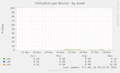 Utilization per device