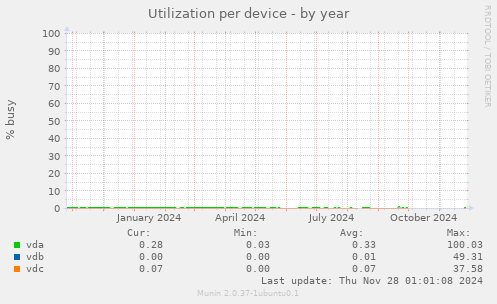 Utilization per device