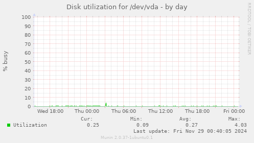 Disk utilization for /dev/vda