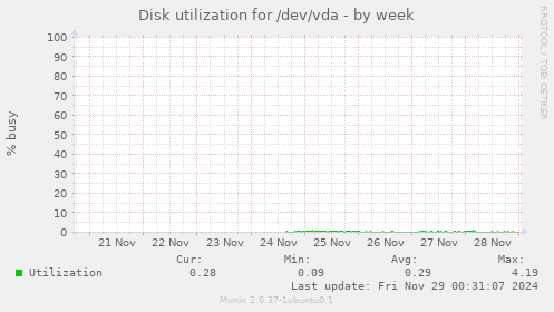 Disk utilization for /dev/vda