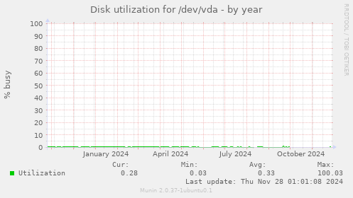 Disk utilization for /dev/vda