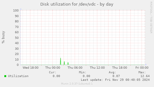 Disk utilization for /dev/vdc