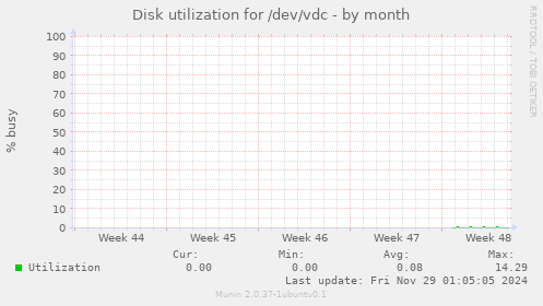 Disk utilization for /dev/vdc