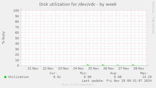 Disk utilization for /dev/vdc