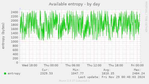 Available entropy