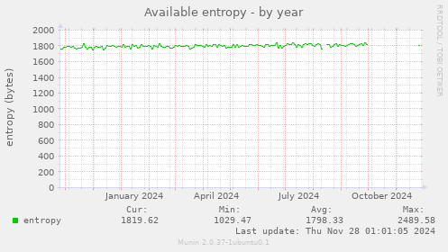 Available entropy