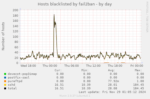 Hosts blacklisted by fail2ban