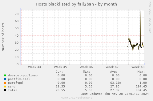 Hosts blacklisted by fail2ban