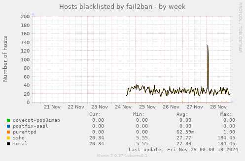 Hosts blacklisted by fail2ban