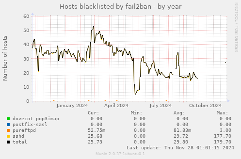 Hosts blacklisted by fail2ban