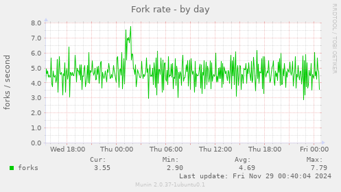 Fork rate