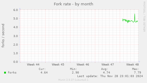 Fork rate