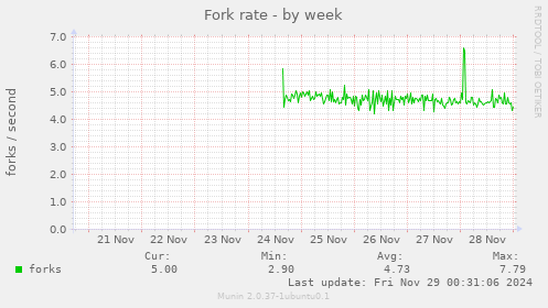 Fork rate