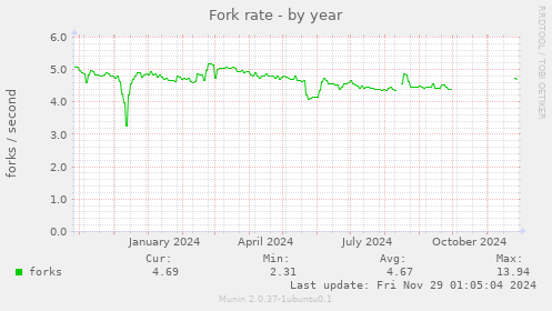 Fork rate