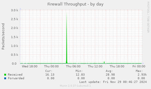 Firewall Throughput