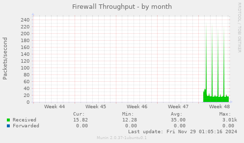 Firewall Throughput