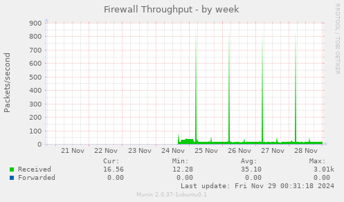 Firewall Throughput