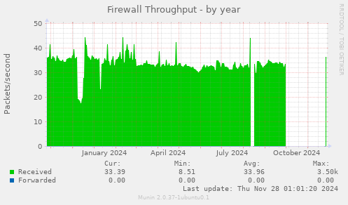 Firewall Throughput