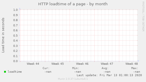 HTTP loadtime of a page