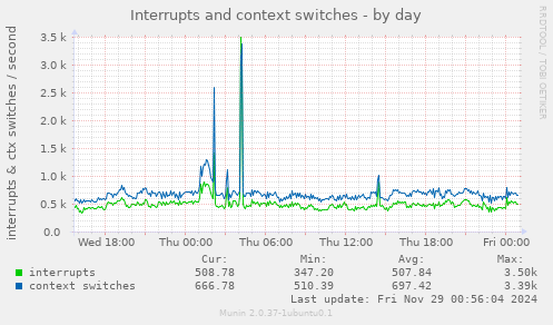 Interrupts and context switches