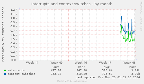 Interrupts and context switches