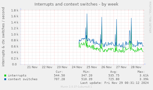 Interrupts and context switches