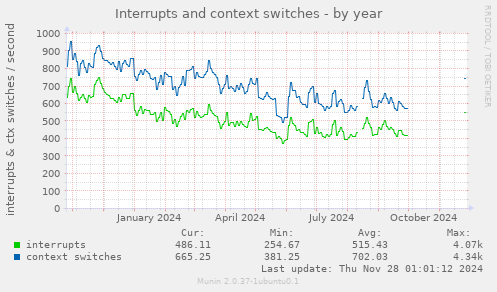 Interrupts and context switches