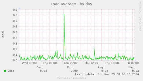 Load average