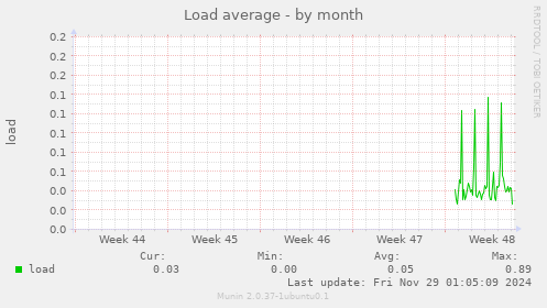 Load average