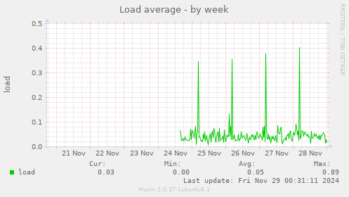 Load average