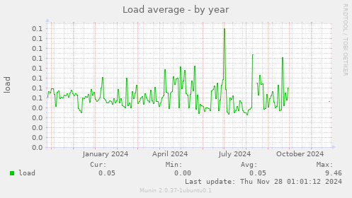 Load average