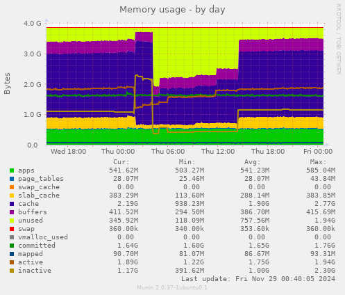 Memory usage