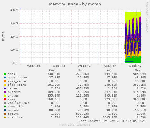 Memory usage