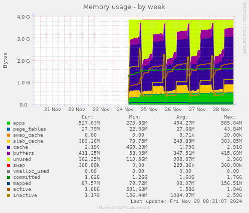 Memory usage