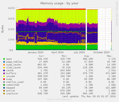 Memory usage