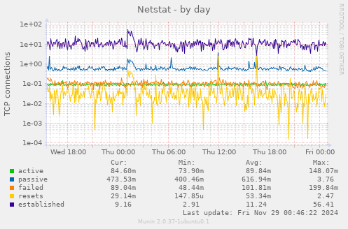 Netstat