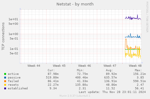 Netstat