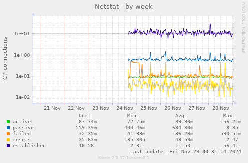 Netstat