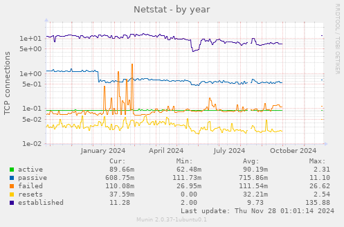 Netstat