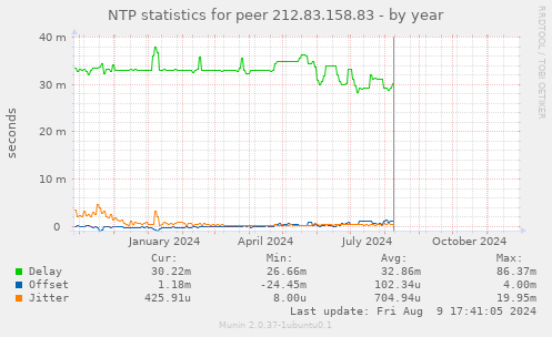 NTP statistics for peer 212.83.158.83