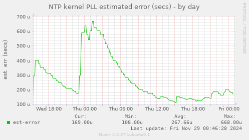 NTP kernel PLL estimated error (secs)